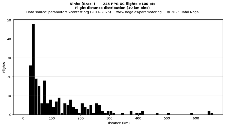 Flight distance