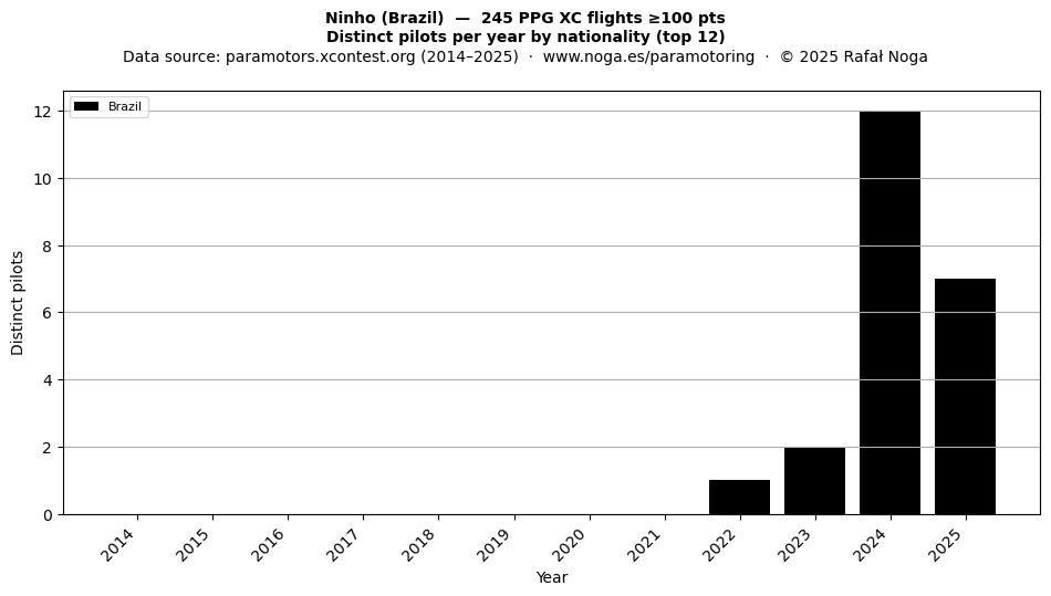 Distinct pilots per year