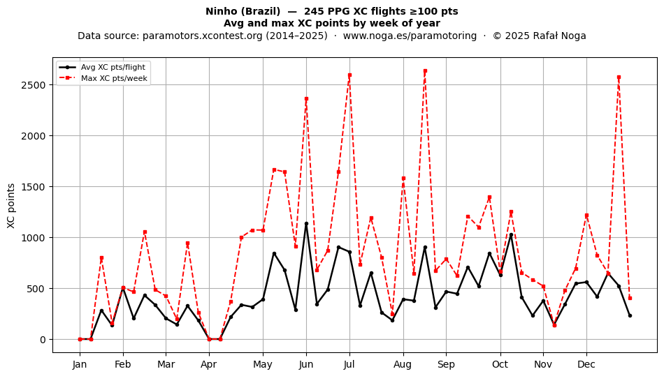 XC points by week