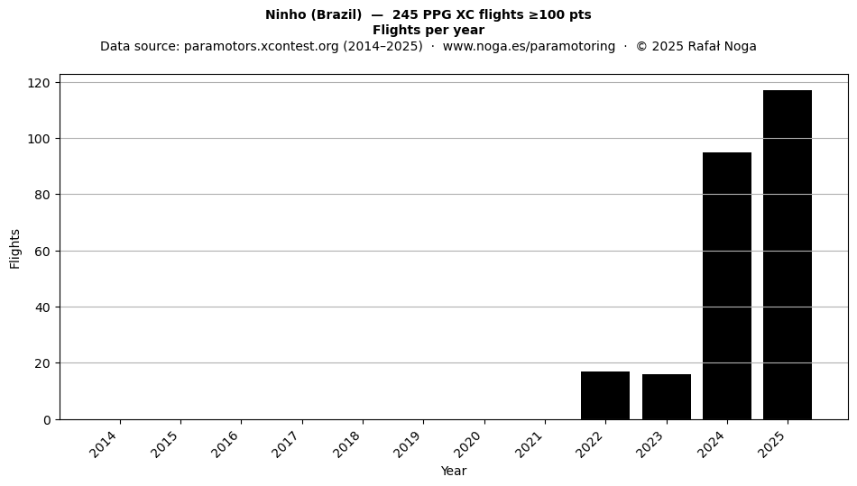 Flights per year