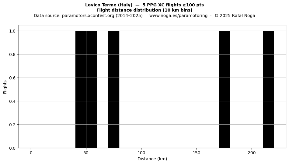 Flight distance