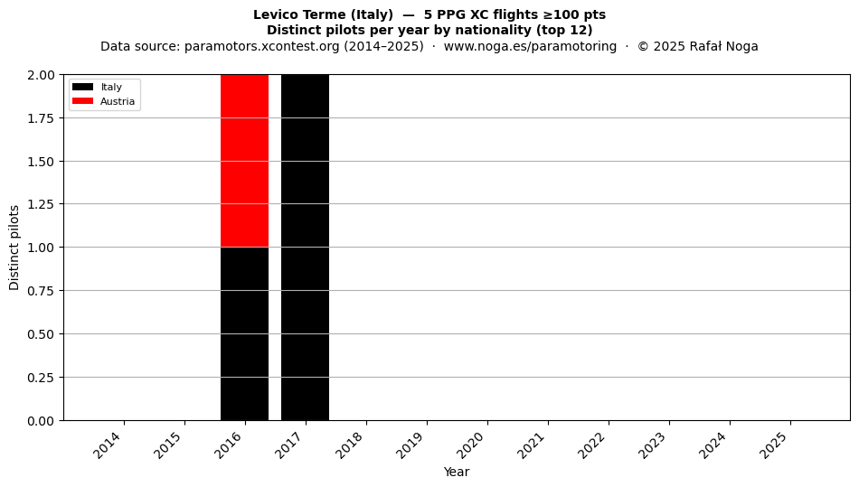Distinct pilots per year