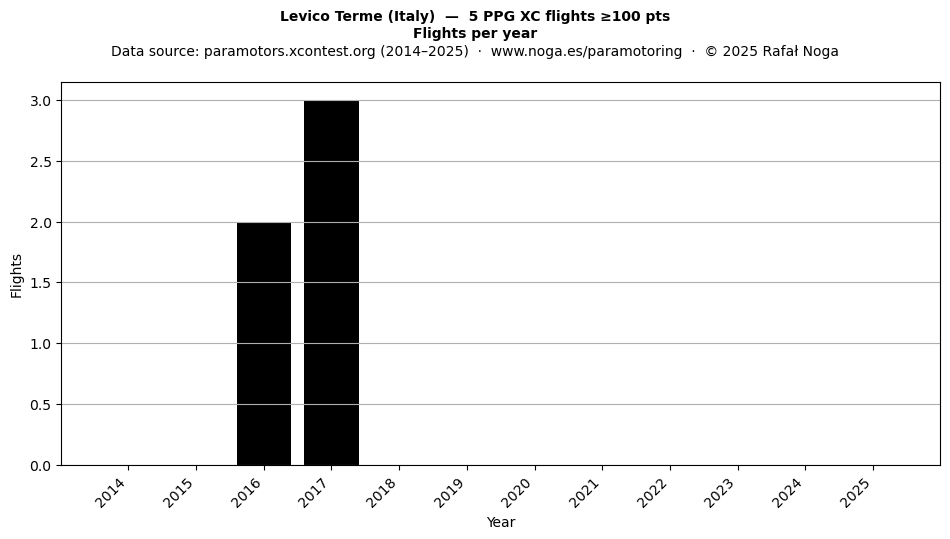 Flights per year