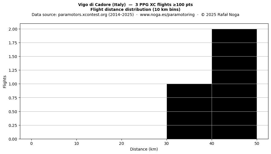 Flight distance