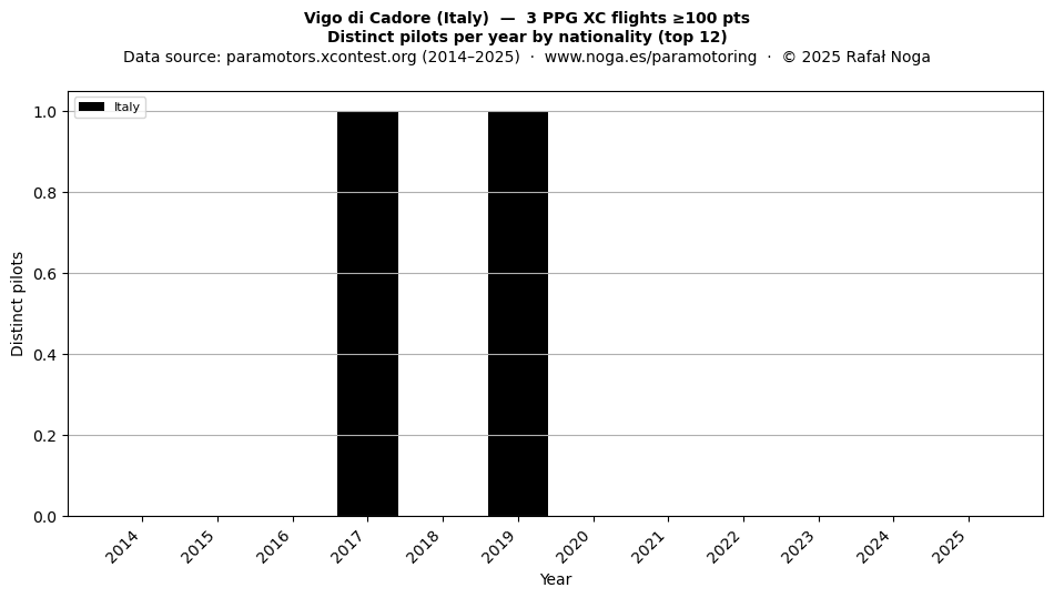 Distinct pilots per year