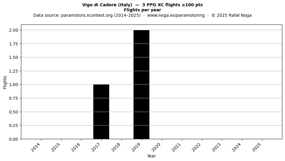 Flights per year