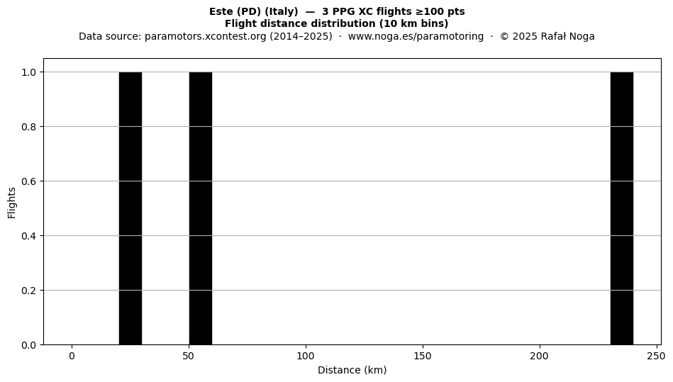 Flight distance