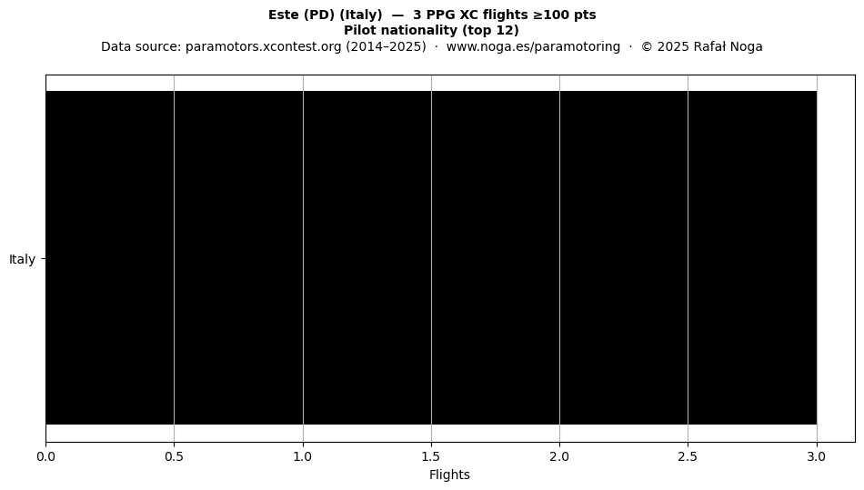 Pilot nationality