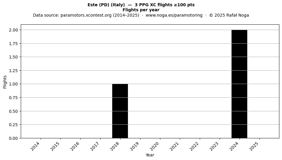 Flights per year