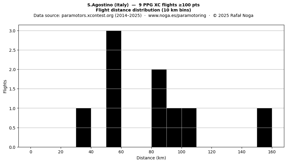 Flight distance