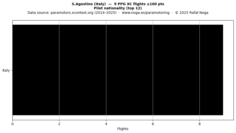 Pilot nationality