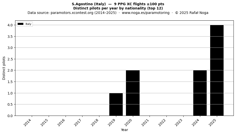Distinct pilots per year