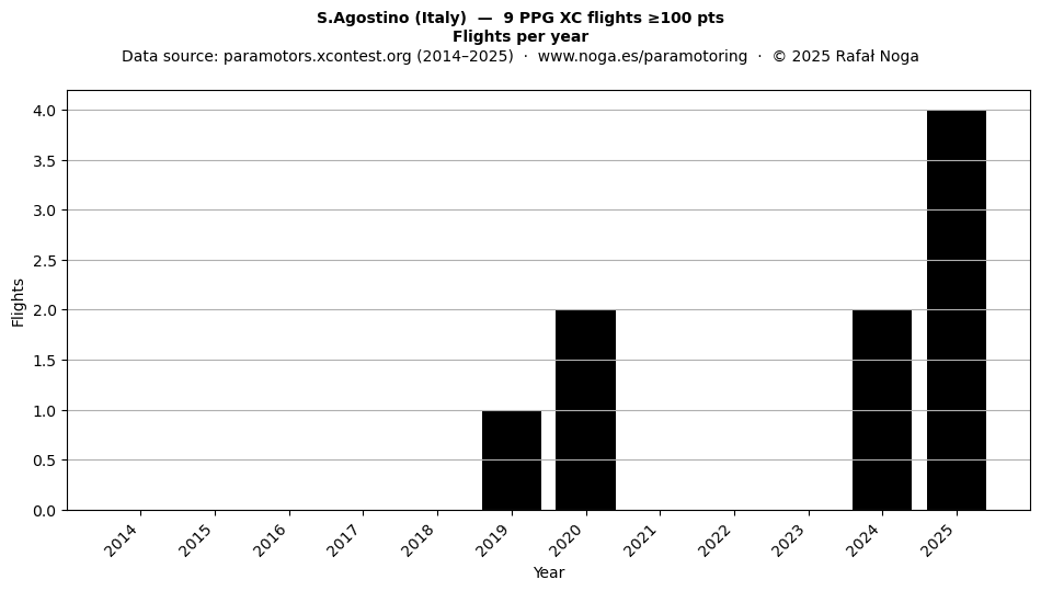 Flights per year
