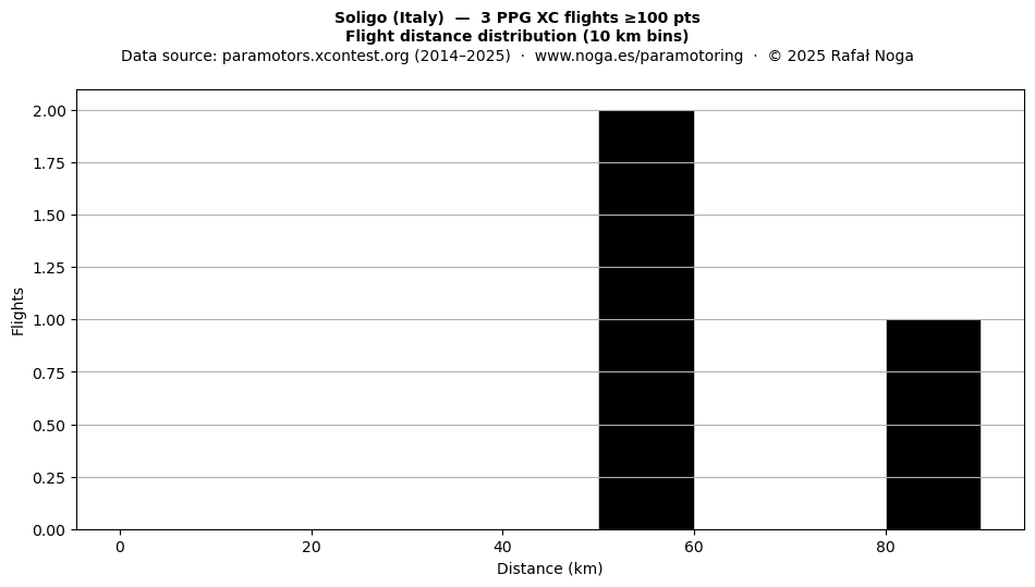 Flight distance