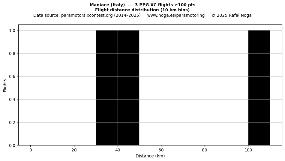 Flight distance