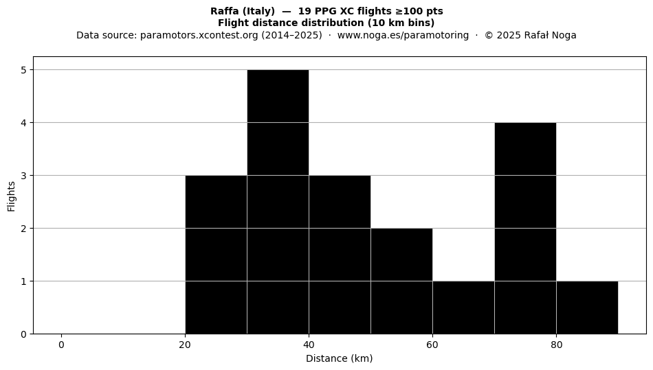Flight distance