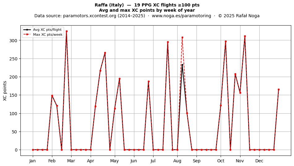 XC points by week