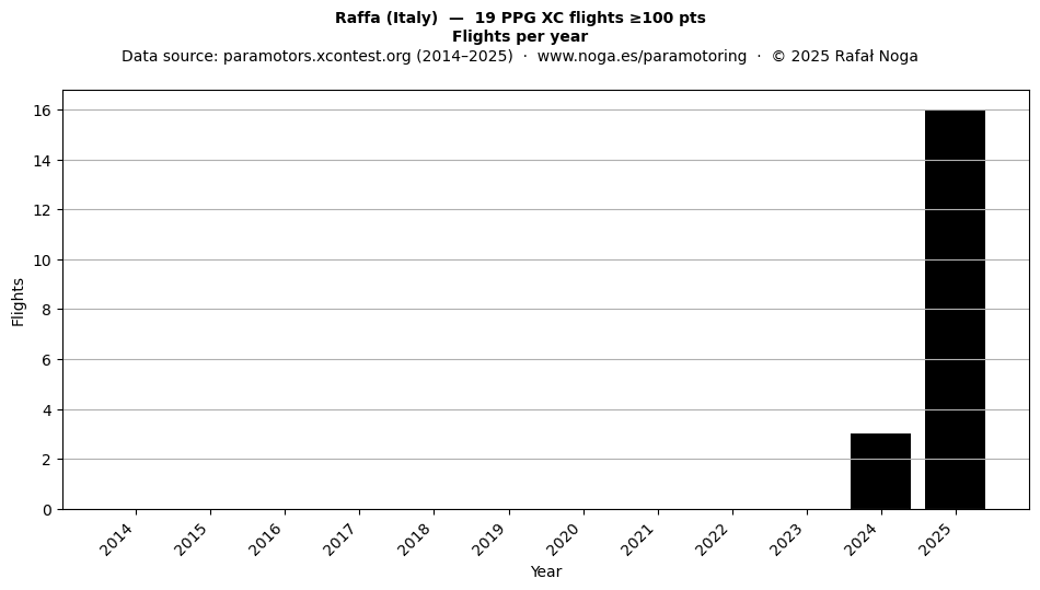 Flights per year