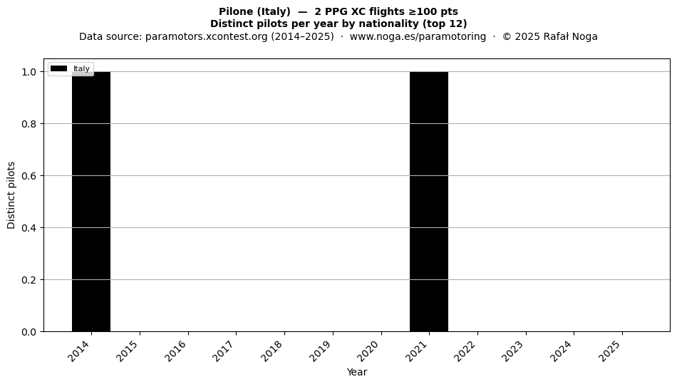 Distinct pilots per year