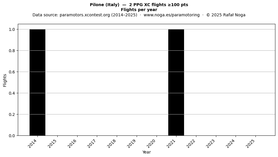 Flights per year