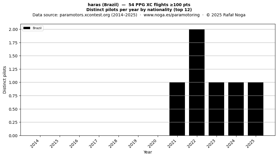 Distinct pilots per year