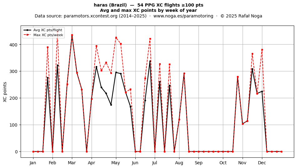 XC points by week