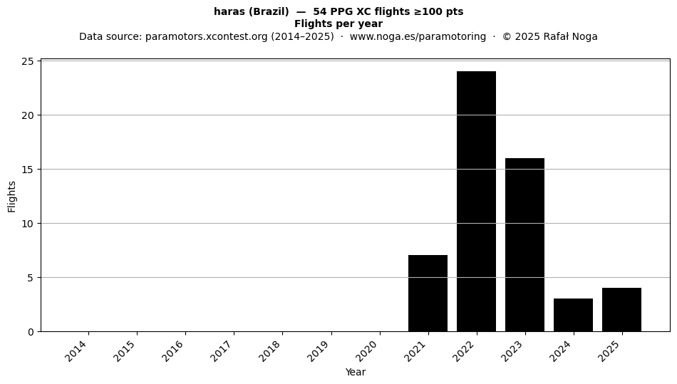 Flights per year