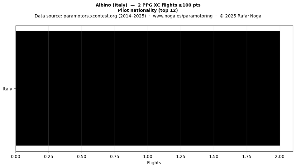 Pilot nationality