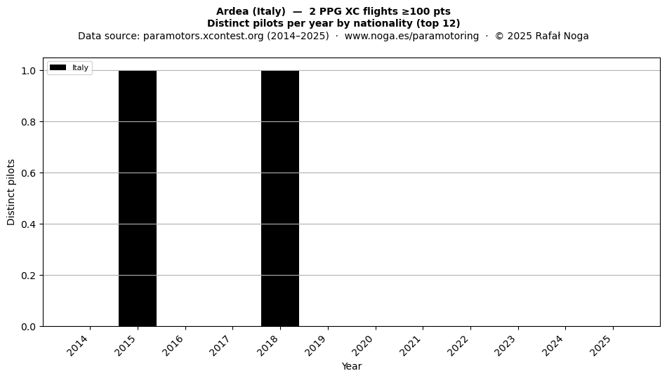 Distinct pilots per year
