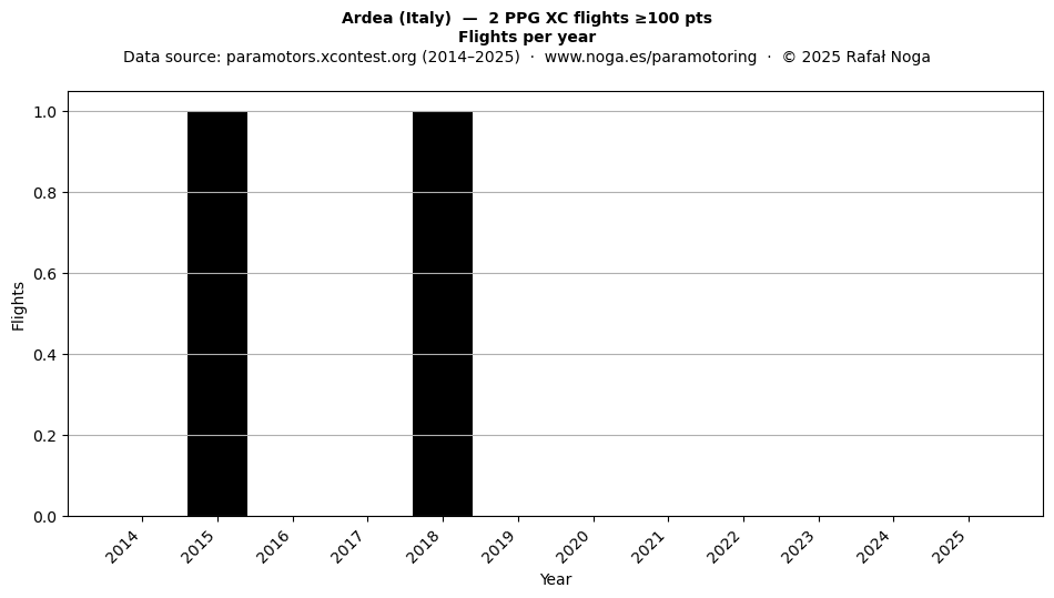 Flights per year