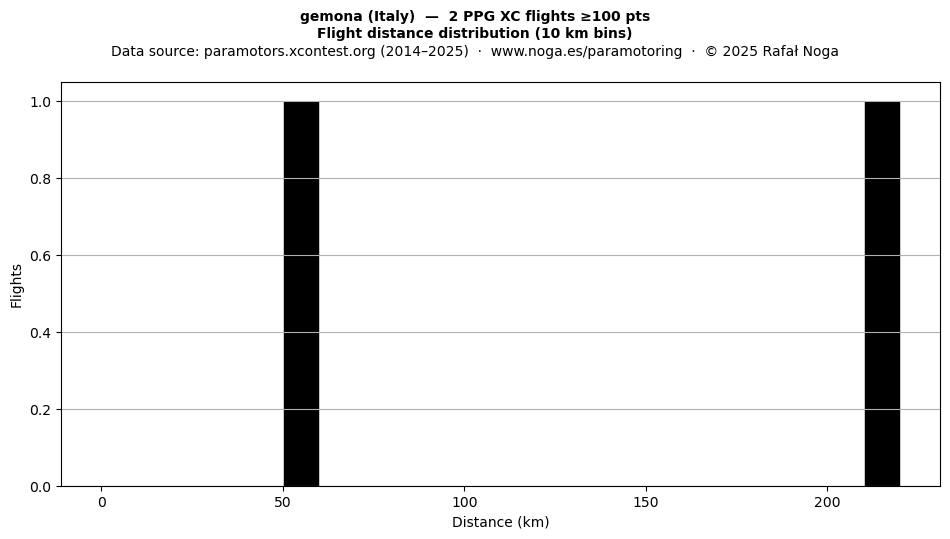 Flight distance
