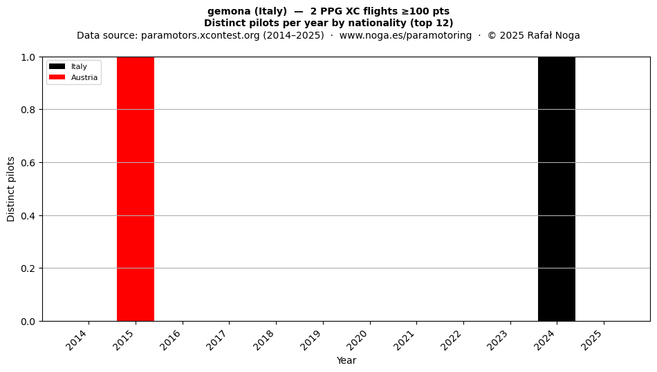 Distinct pilots per year
