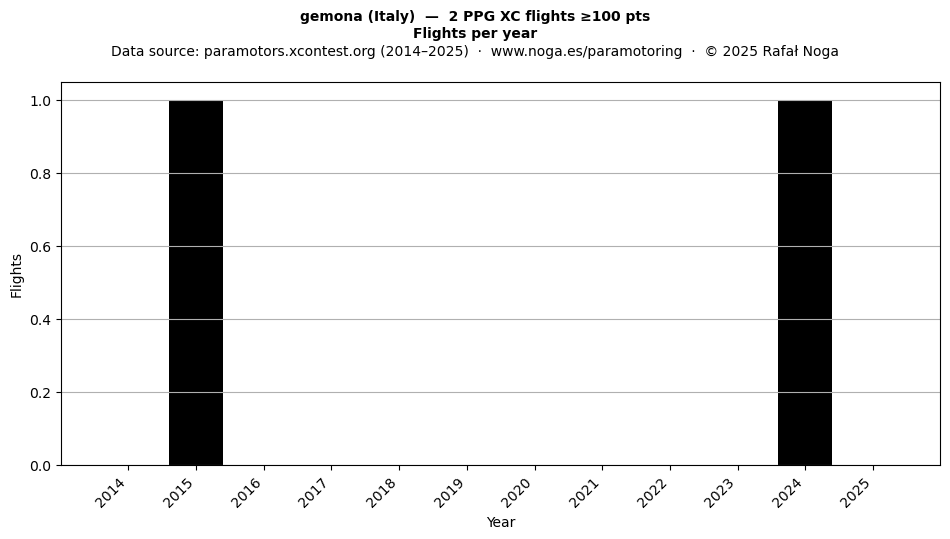 Flights per year