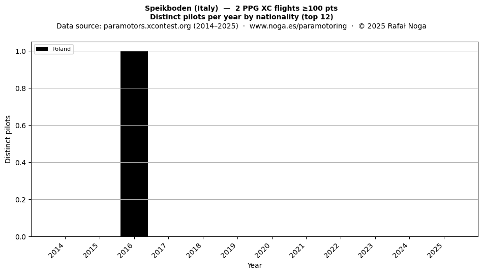Distinct pilots per year