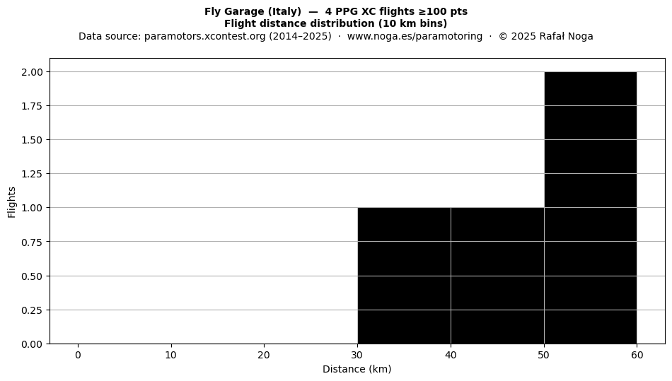 Flight distance