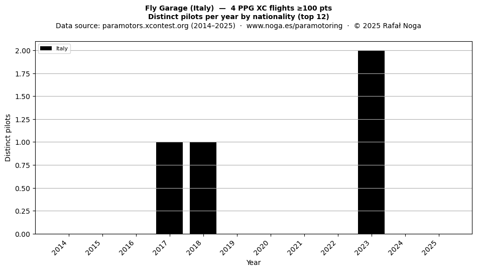 Distinct pilots per year