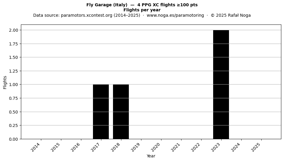 Flights per year