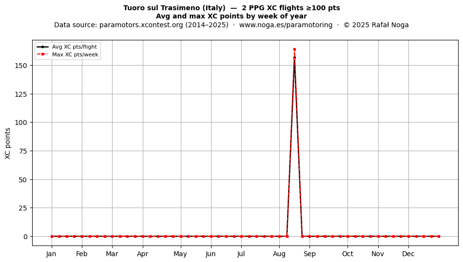 XC points by week