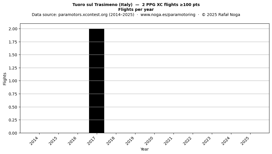 Flights per year