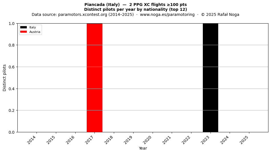 Distinct pilots per year