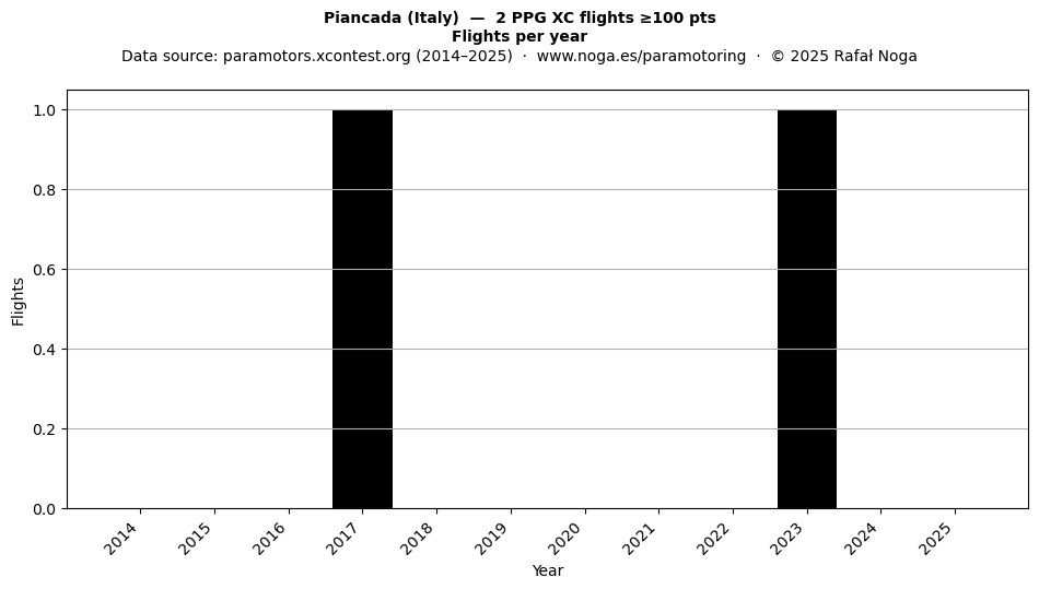 Flights per year