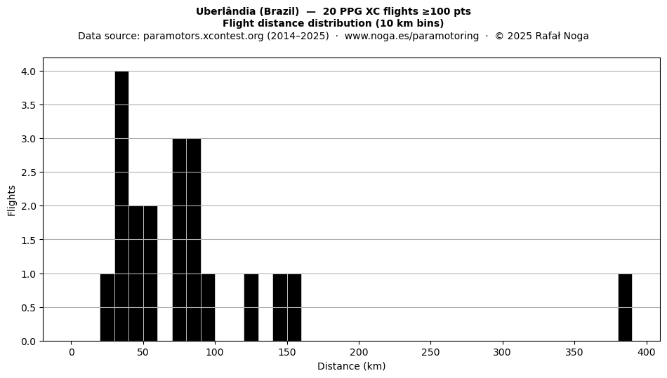 Flight distance