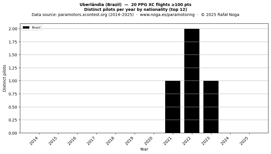 Distinct pilots per year