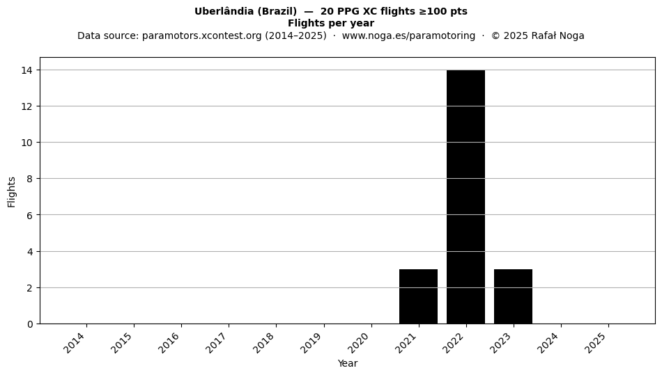 Flights per year