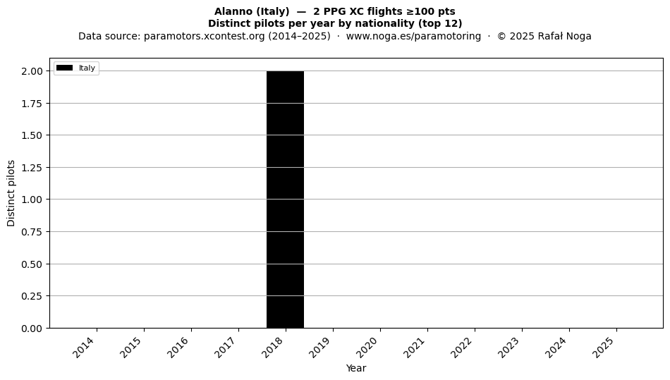 Distinct pilots per year