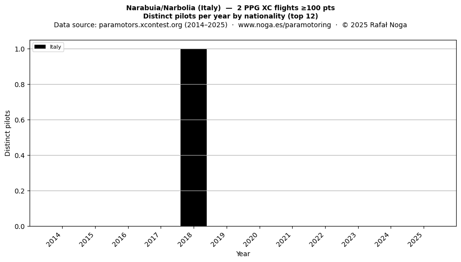 Distinct pilots per year