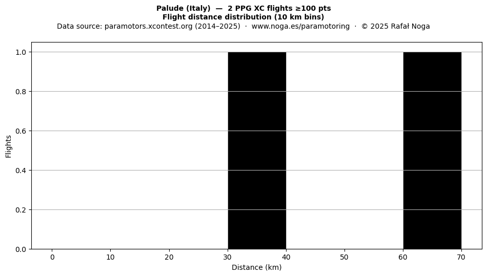 Flight distance