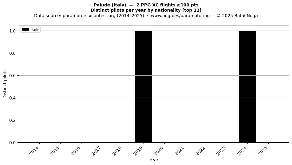 Distinct pilots per year