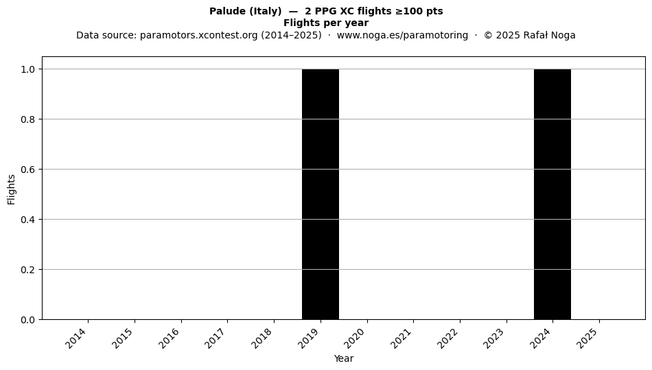 Flights per year
