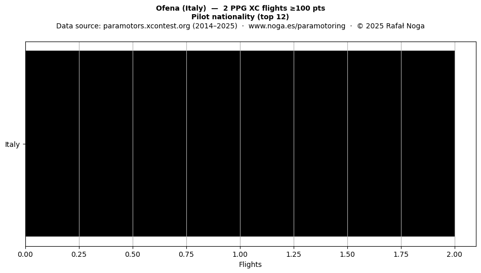 Pilot nationality